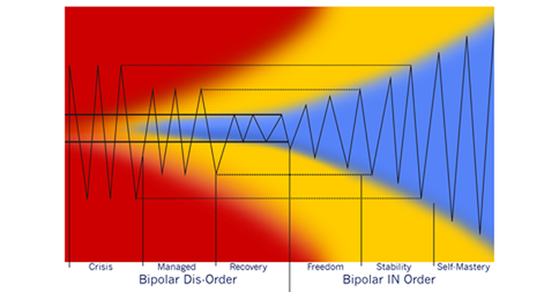 ADHD Dis-Order to ADHD IN Order spectrum — from Crisis through Managed, Recovery, Freedom, Stability, to Self-Mastery