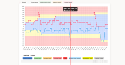 Progress report showing mood trends, comfort zones, and timeline events